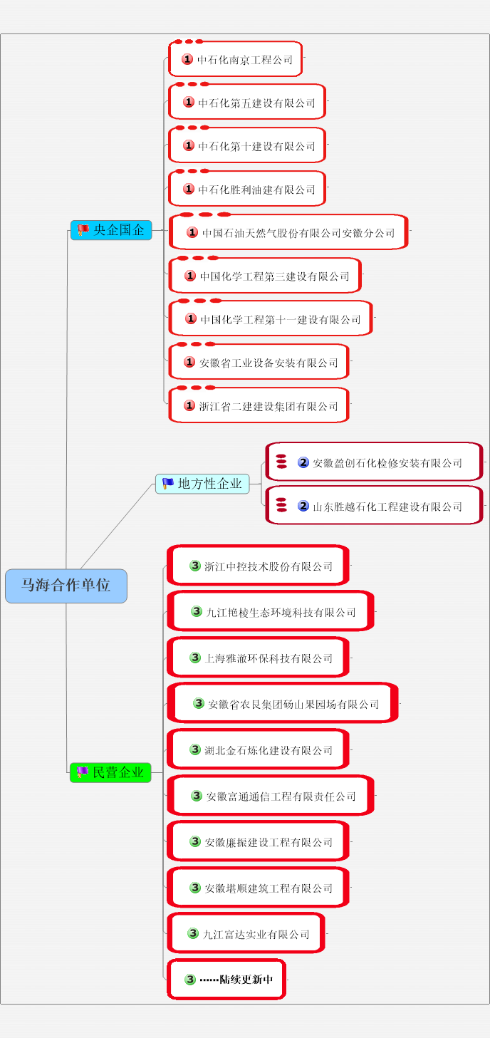 2023******合作单位名录